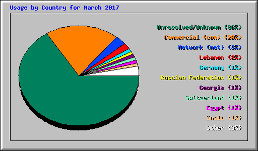 Usage by Country for March 2017