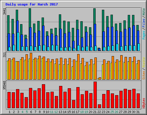 Daily usage for March 2017