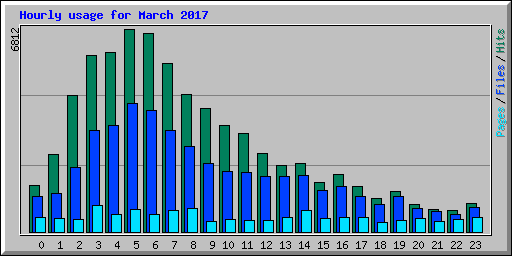 Hourly usage for March 2017